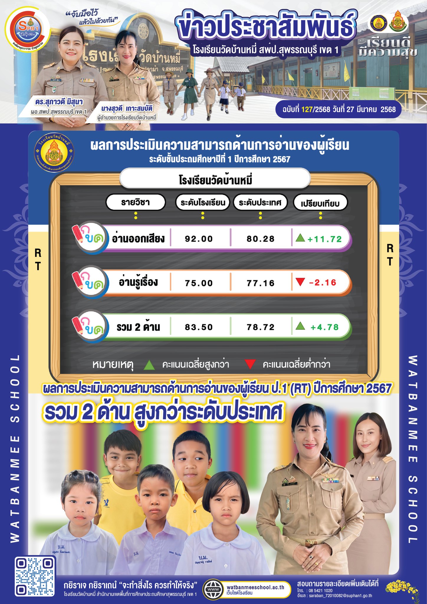 ผลการประเมินความสามารถด้านการอ่านของผู้เรียน ป.1 (RT) ปีการศึกษา 2567 รวม 2 ด้าน สูงกว่าระดับประเทศ